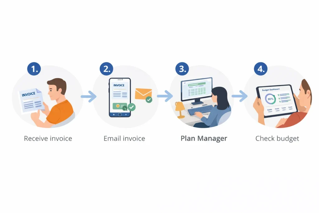 A step-by-step visual guide showing the process from receiving an invoice to checking the budget portal]